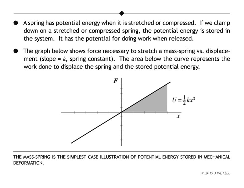 Main points for potential energy of a stretched spring