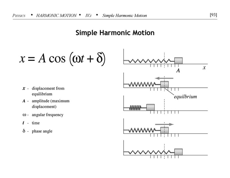 Simple harmonic motion displacement, amplitude, angular frequency, time, phase angle