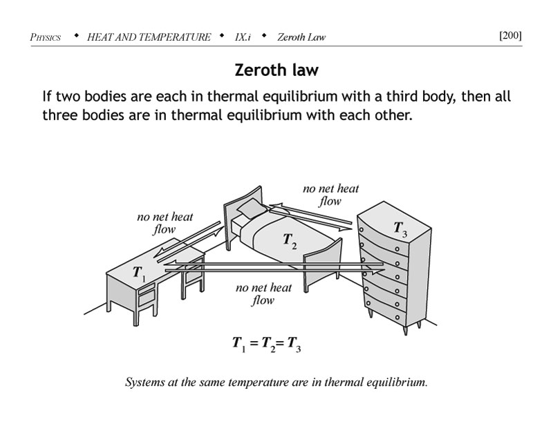 Zeroth law of thermodynamics