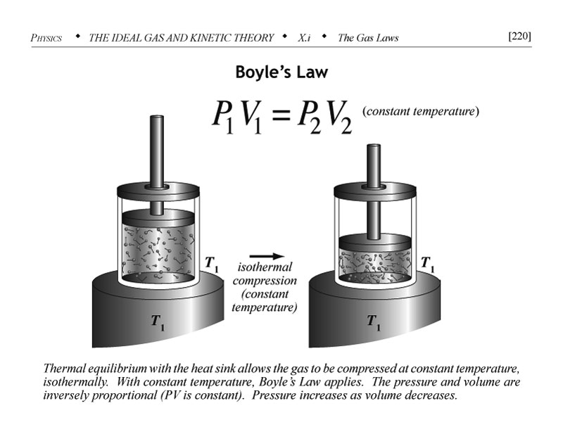 Boyles law