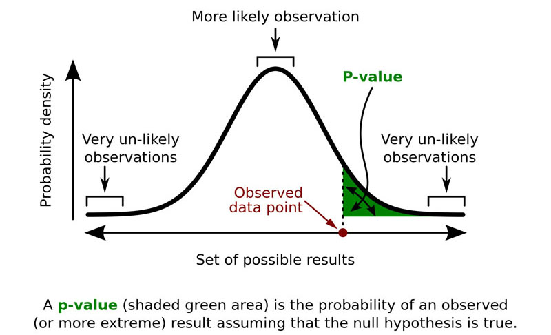 Comparison of mean, median and mode of two log-normal distributions with different skewness.