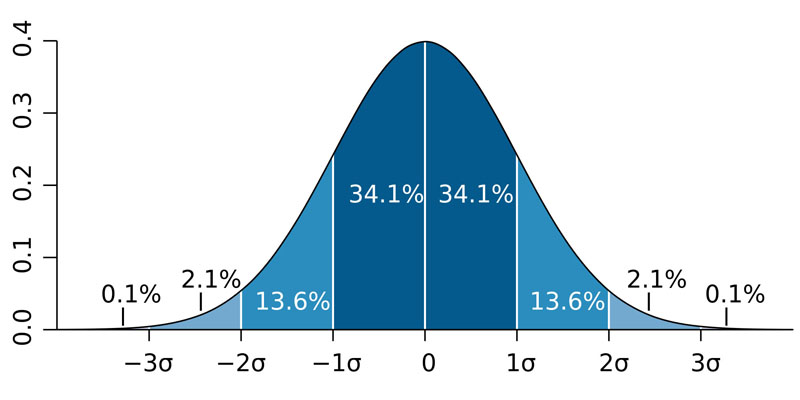 Example of two samples with the same mean and different standard deviations. Red sample has mean 100 and SD 10; blue sample has mean 100 and SD 50. Each sample has 1000 values drawn at random from a gaussian distribution with the specified parameters.