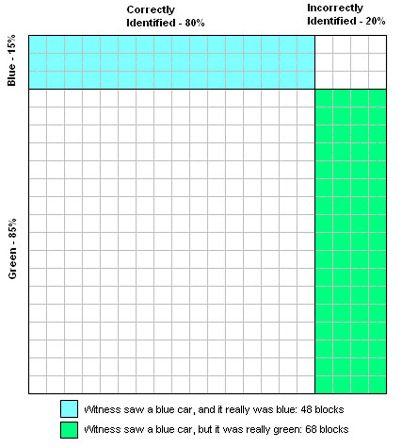 

    A cab was involved in a hit and run accident at night. Two cab companies, the Green and the Blue, operate in the city. 85% of the cabs in the city are Green and 15% are Blue.

    A witness identified the cab as Blue. The court tested the reliability of the witness under the same circumstances that existed on the night of the accident and concluded that the witness correctly identified each one of the two colors 80% of the time and failed 20% of the time.
    What is the probability that the cab involved in the accident was Blue rather than Green knowing that this witness identified it as Blue?

