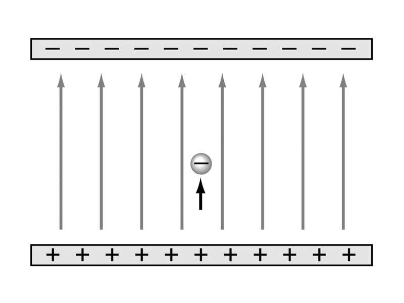 Constant acceleration between charged plates