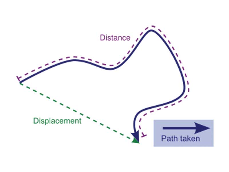 Distance vs. displacement