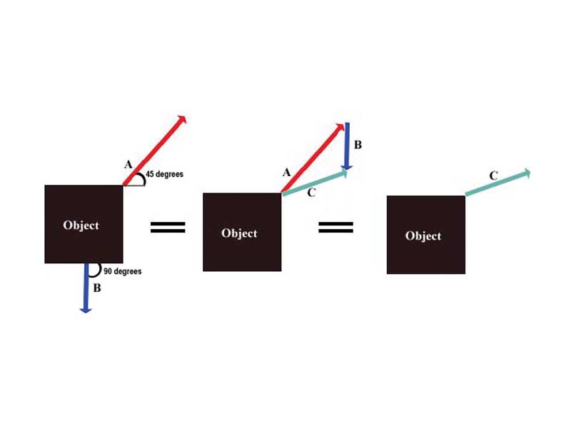 When the angle between them (the forces) is anything else, then the individual components must be added up using sine and cosine.