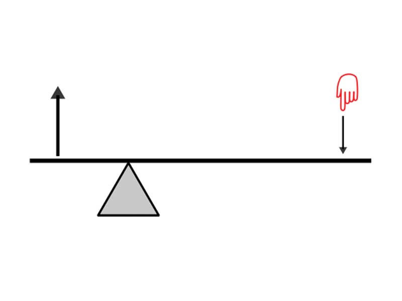 Diagram showing a First Class Lever