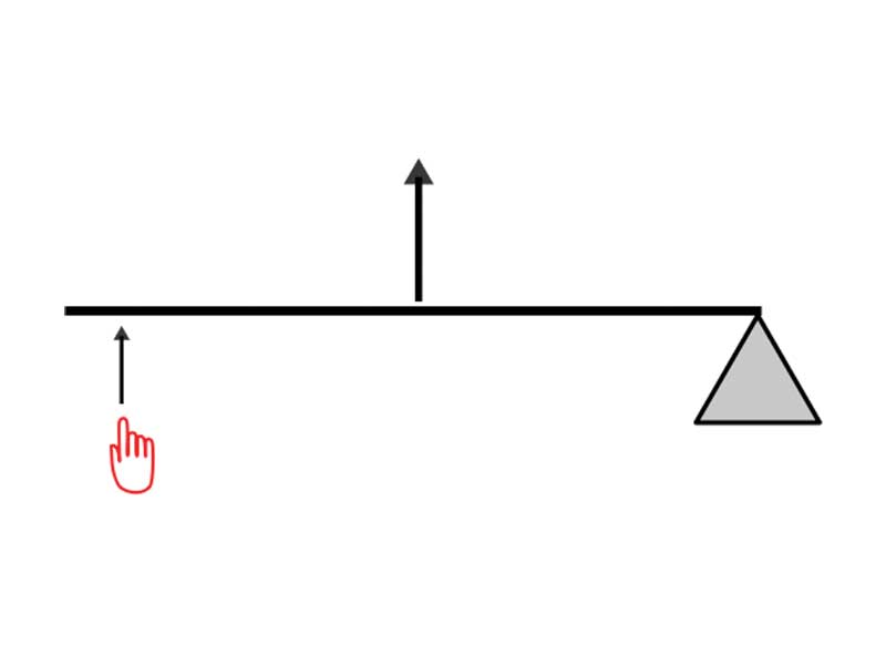 Diagram showing a Second Class Lever