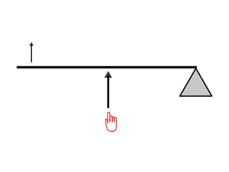 Diagram showing a Third Class Lever