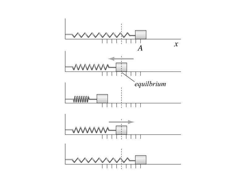 Movement of a mass-spring