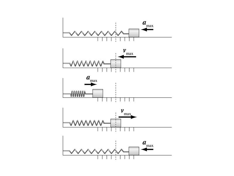 Points of maximum acceleration and velocity of a mass-spring