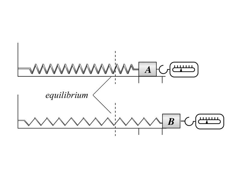 Measurement of restoring force