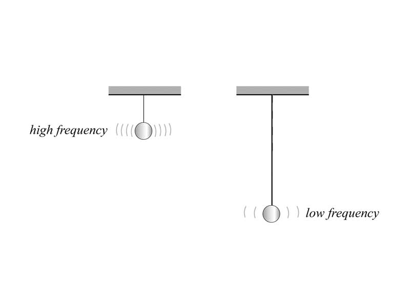 Illustration of determination of the frequency of a pendulum