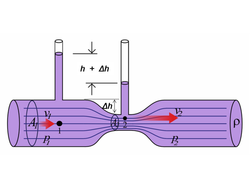 Venturi effect.