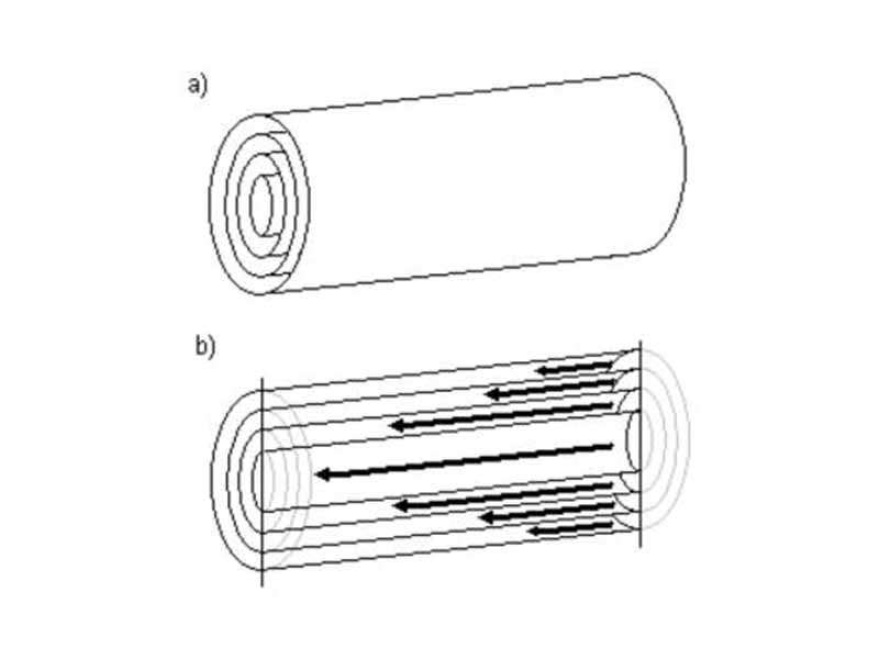 a) A tube showing the imaginary lamina. b) A cross section of the tube shows the lamina moving at different speeds. Those closest to the edge of the tube are moving slow while those near the center are moving fast.