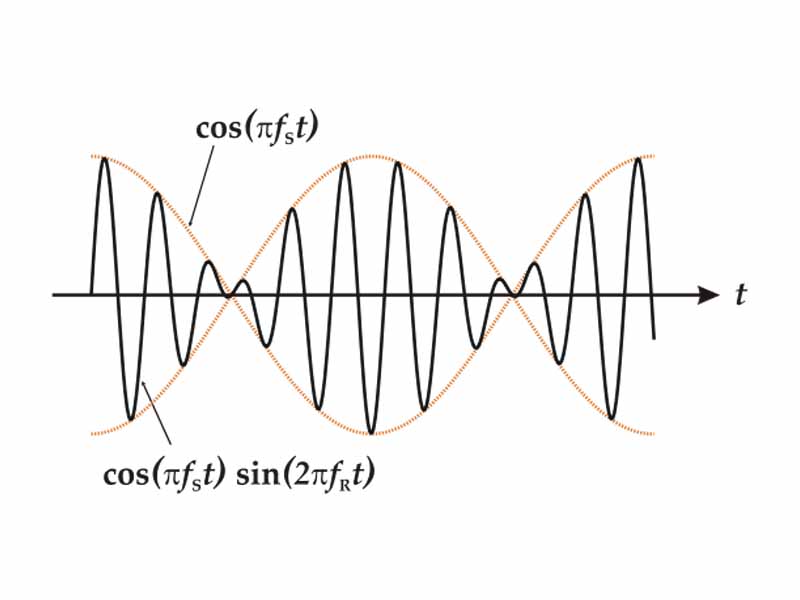 Beating Frequency