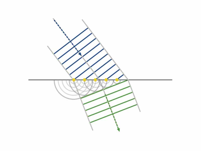 Wave refraction in the manner of Huygens.