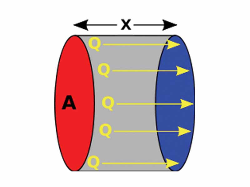 A diagram showing the flow of heat from hot to cold, to illustrate thye Law of heat conduction (Fourier's law), when integrated