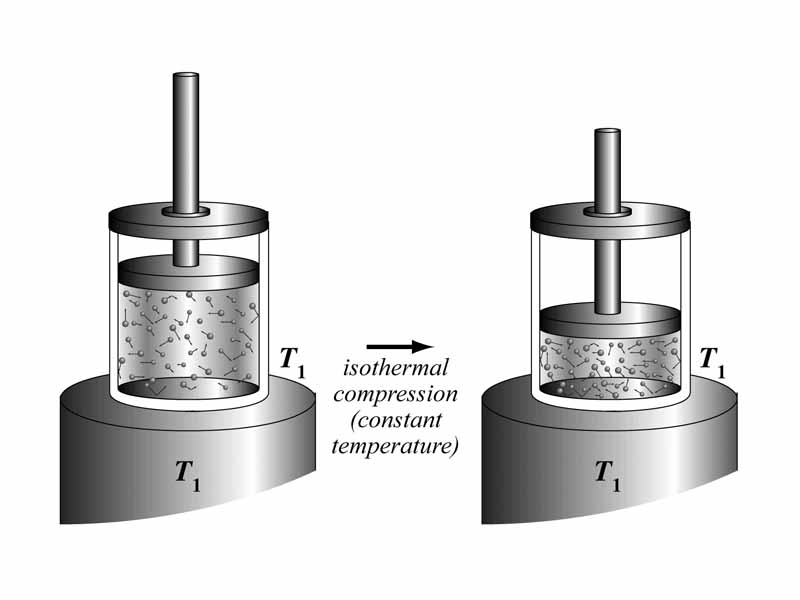 Isothermal compression