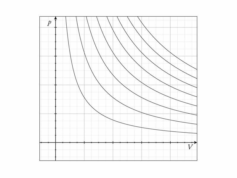 Isotherms of an ideal gas in pressure (p) vs. Volume (V): hyperbolas