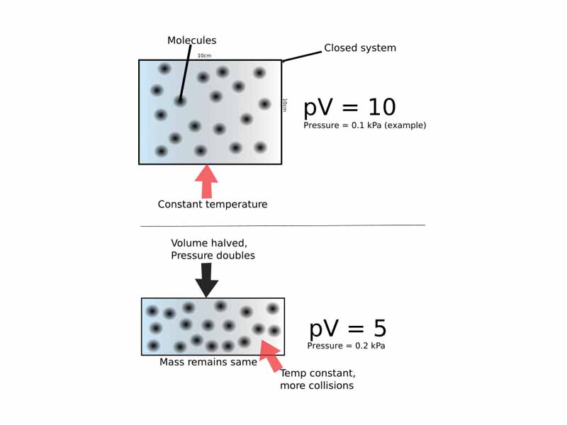 An example of the constancy of pressure and volume within a closed system; fixed temperature ensures that energy transfer remains the same, but lessened volume increases the likelihood of collisions.