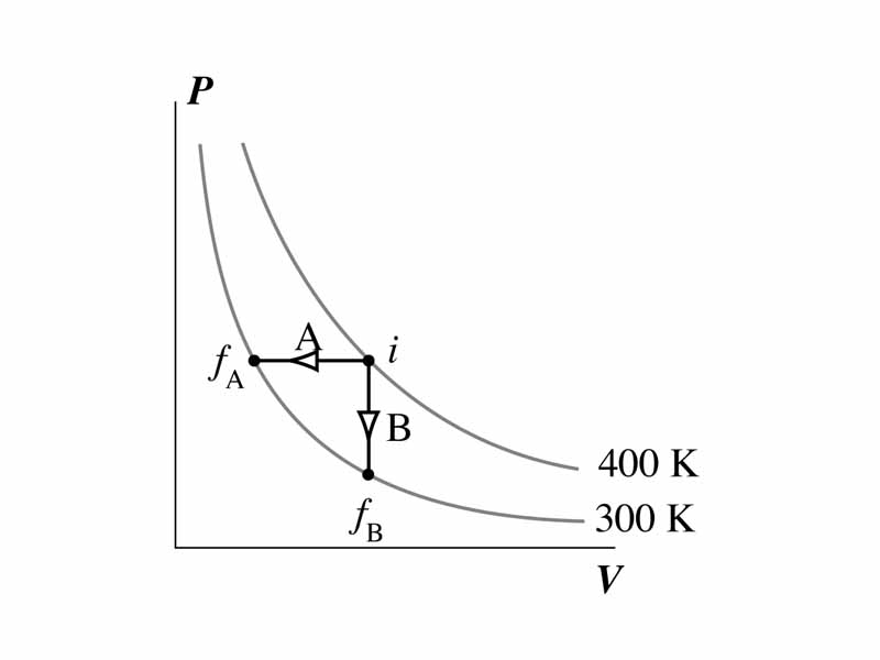 Thermodynamic transformations