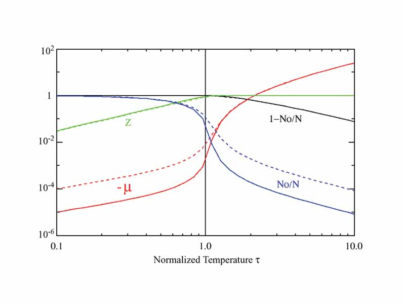 Plot of various quantities near the critical temperature for an ideal Bose-Einstein gas