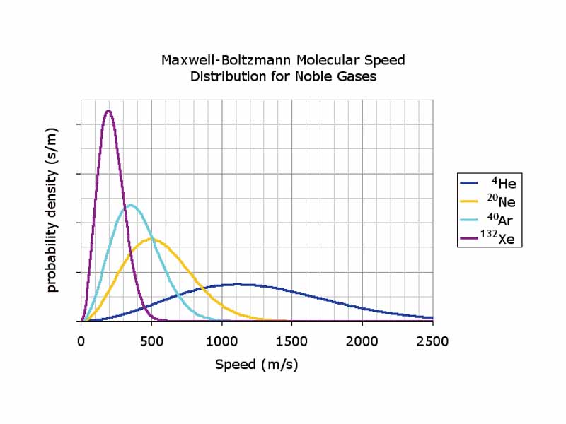 Probability density functions of the molecular speed for four noble gases at a temperature of 298.15 K (25 °C). The four gases are helium (4He), neon (20Ne), argon (40Ar) and xenon (132Xe); the superscripts indicate their mass numbers. These probability density functions have dimensions of probability times inverse speed; since probability is dimensionless, they can be expressed in units of seconds per meter.