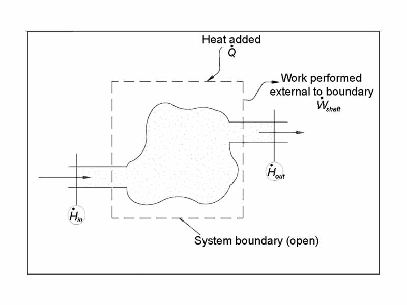 Open system 1st law