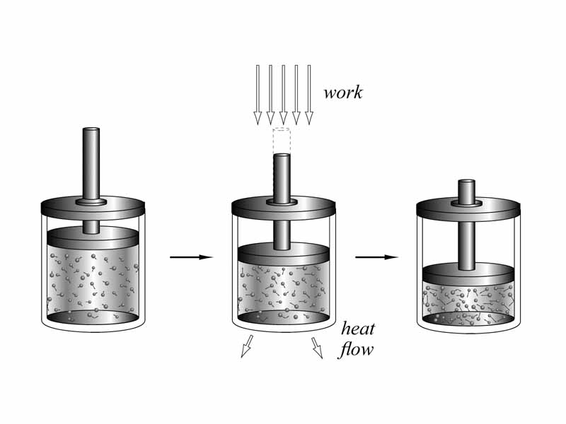 1st Law of Thermodynamics piston illustration