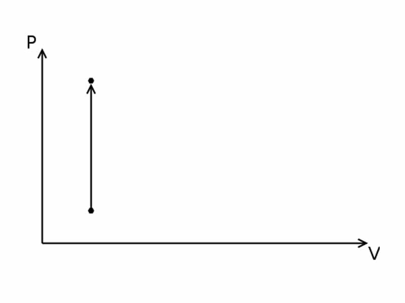 Isochore process