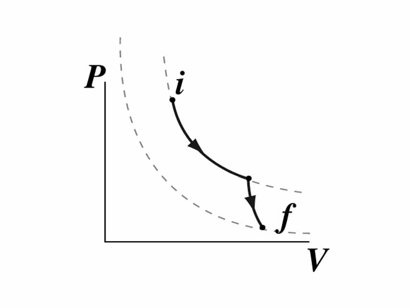 Isothermal transformation followed by an adiabatic transformation