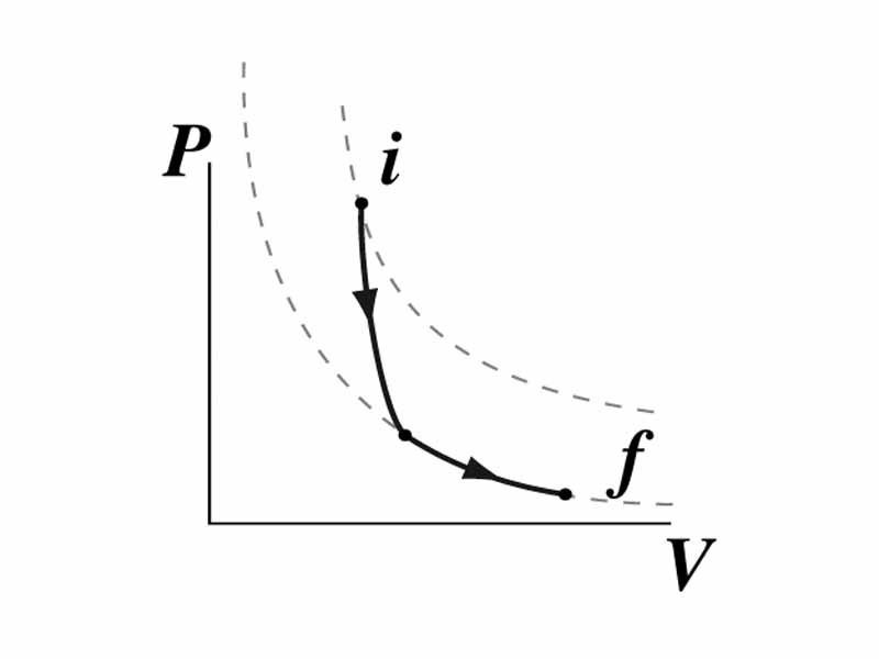 Adiabatic transformation followed by an isothermal transformation