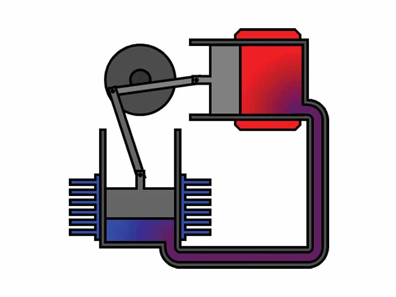 1. Most of the working gas is in contact with the hot cylinder walls , it has been heated and expansion has pushed the hot piston to the top of the cylinder. Expansion continues in the cold cylinder piston, which is 90o behind the hot piston in its cycle, extracting still more work from the hot gas.