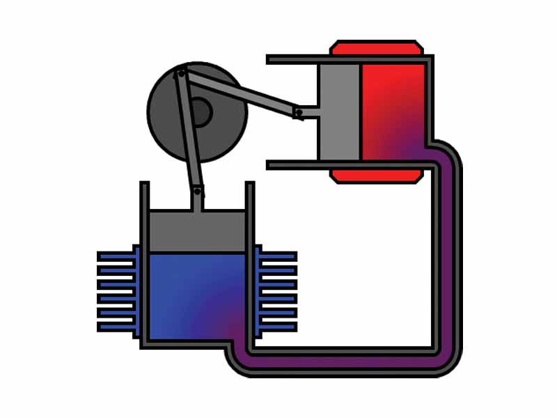 2. The gas is now at its maximum volume. The hot cylinder piston begins to move most of the gas into the cold cylinder , where it cools and the pressure drops.