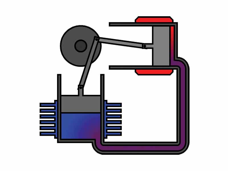 3. Almost all the gas is now in the cold cylinder and cooling continues. The cold piston, powered by flywheel momentum or other piston pairs on the same shaft, compresses the remaining part of the gas.