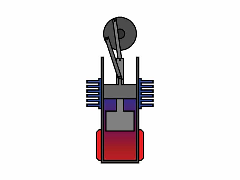 1. Power piston (dark grey) has compressed the gas, the displacer piston (light grey) has moved so that most of the gas is adjacent to the hot heat exchanger.