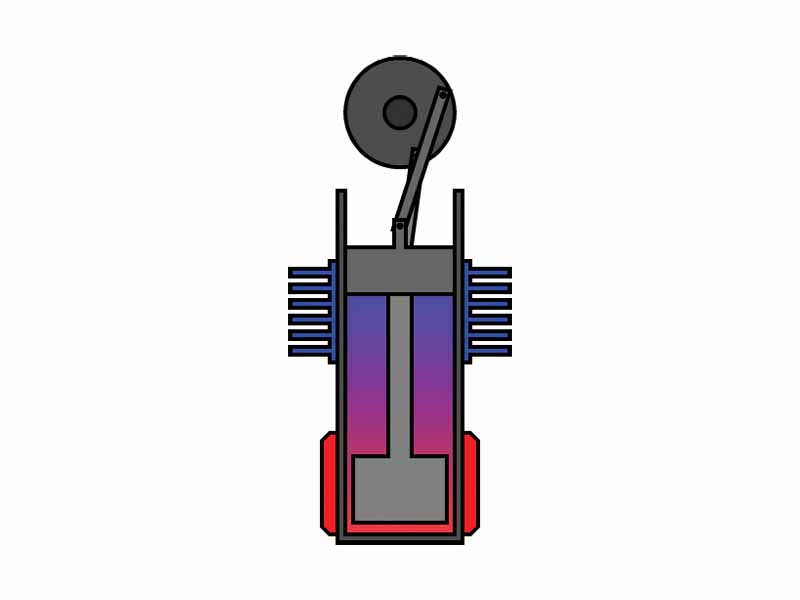 3. The displacer piston now moves to shunt the gas to the cold end of the cylinder.