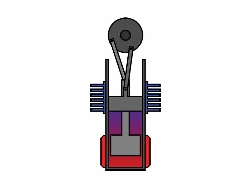 4. The cooled gas is now compressed by the flywheel momentum. This takes less energy since when it cooled its pressure also dropped.