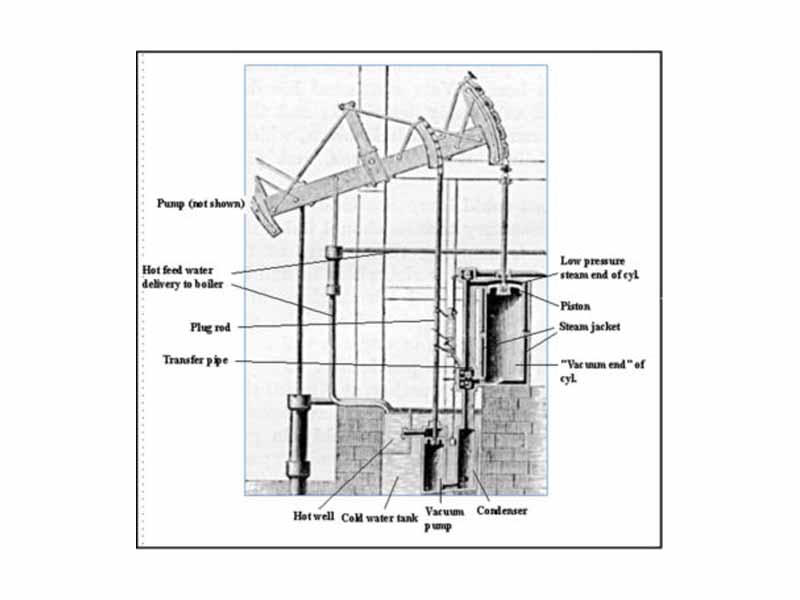 The major components of a Watt pumping engine.