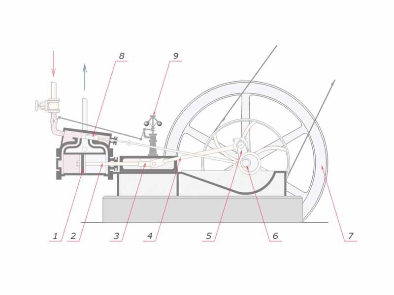 A labeled schematic diagram of a typical single cylinder, simple expansion, double-acting high pressure horizontal steam engine. Power takeoff from the engine is by way of a belt.  1 - Piston  2 - Piston rod  3 - Crosshead bearing  4 - Connecting rod  5 - Crank  6 - Eccentric valve motion  7 - Flywheel  8 - Sliding valve  9 - Centrifugal governor.