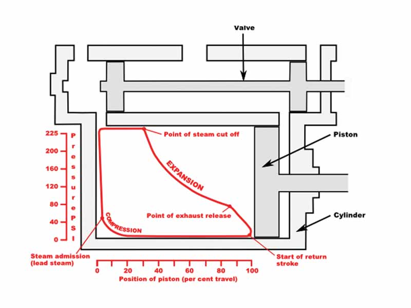 Schematic Indicator diagram showing the four events in a double piston stroke