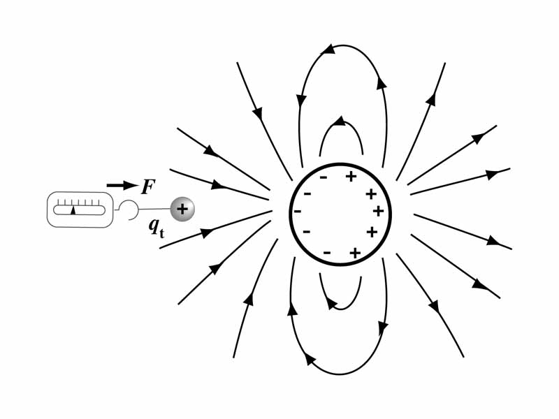 Illustration for conceptualizing testing of an electric field