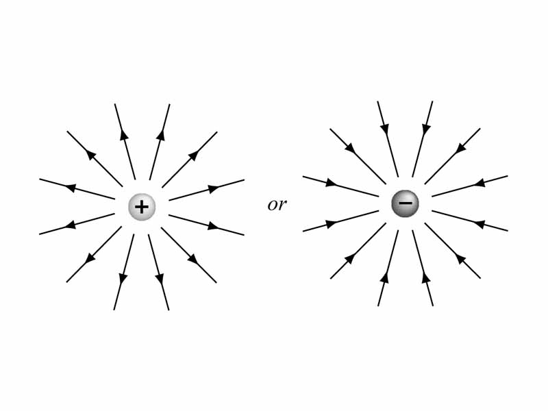 Electric fields around point charges