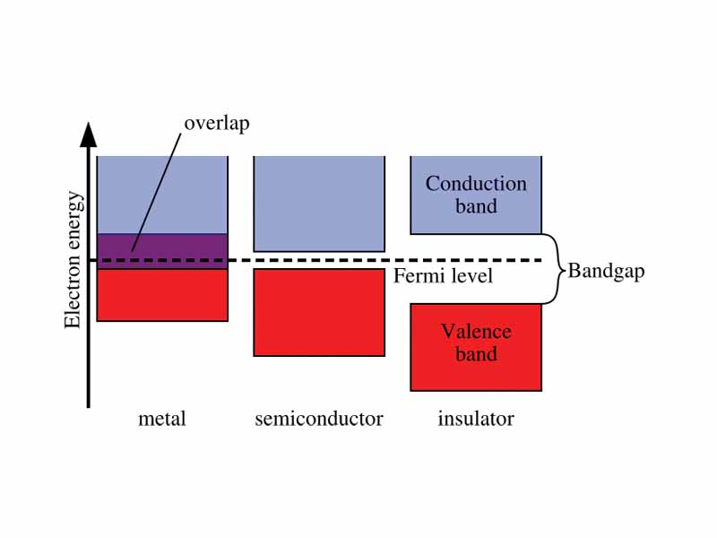 Simplified diagram of the electronic band structure of metals, semiconductors, and insulators.