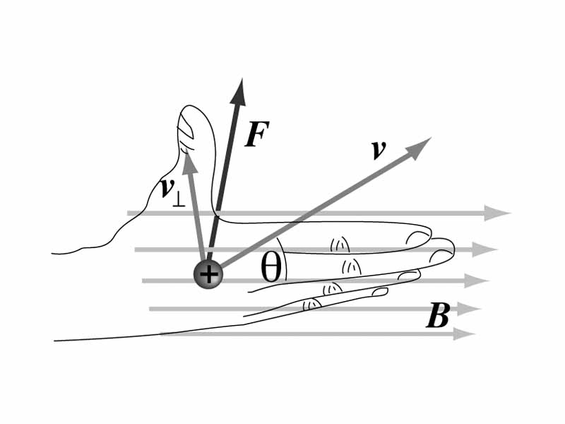 Use of right hand rule for a particle moving at an angle to the magnetic field