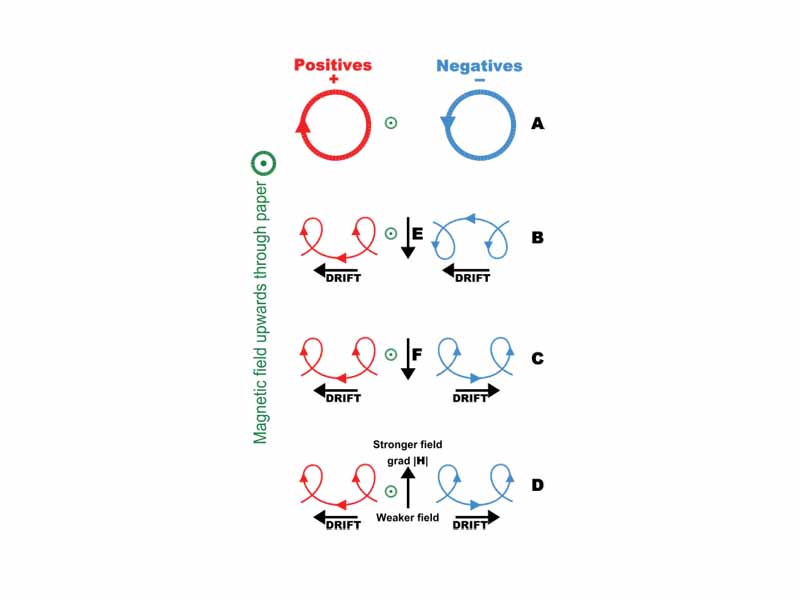 Charged particle drifts in a homogenous magnetic field. (A) No disturbing force (B) With an electric field, E (C) With an independent force, F (eg. gravity) (D) In an inhomgeneous magnetic field, grad H