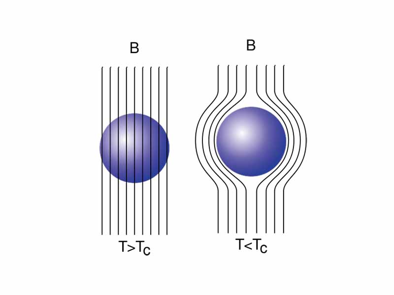 Diagram of the Meissner effect.  Superdiamagnetism.  Magnetic field lines, represented as arrows, are excluded from a superconductor when it is below its critical temperature.