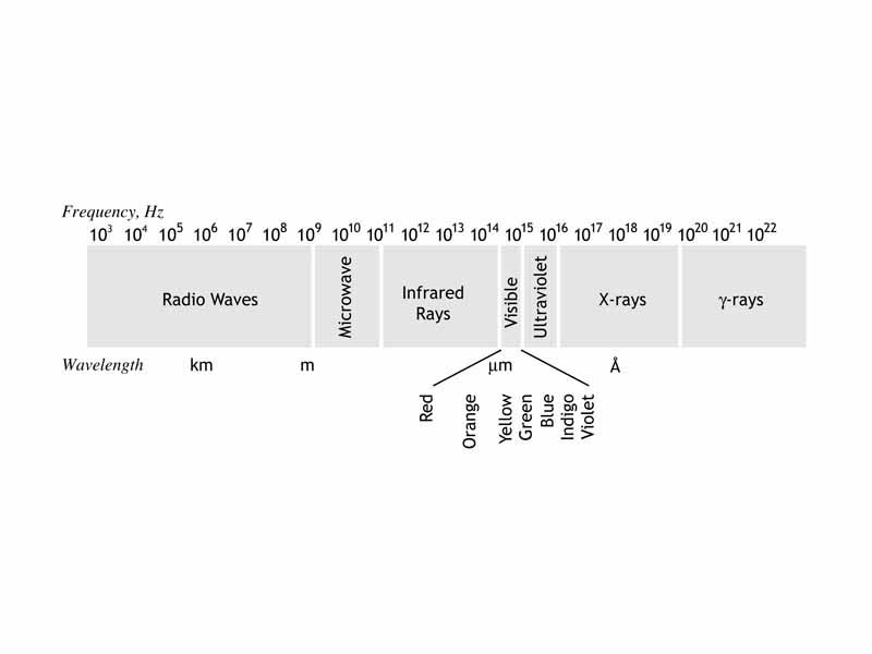 Electromagnetic spectrum