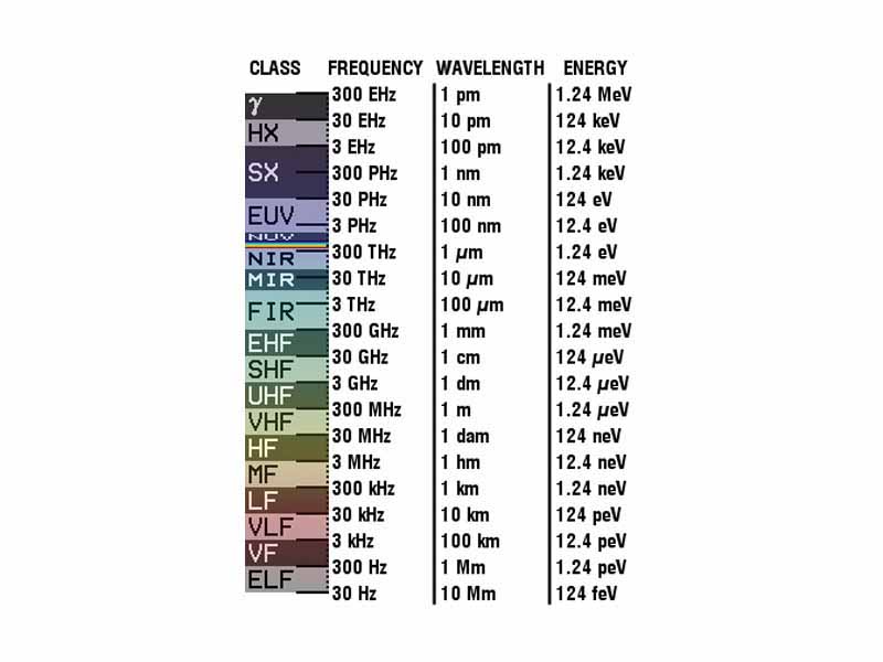 ? = Gamma rays  -  HX = Hard X-rays  -  SX = Soft X-Rays  -  EUV = Extreme ultraviolet  -  NUV = Near ultraviolet  -  Visible light  -  NIR = Near infrared  -  MIR = Moderate infrared  -  FIR = Far infrared  -    -  Radio waves  -  EHF = Extremely high frequency (Microwaves)  -  SHF = Super high frequency (Microwaves)  -  UHF = Ultra high frequency  -  VHF = Very high frequency  -  HF = High frequency  -  MF = Medium frequency  -  LF = Low frequency  -  VLF = Very low frequency  -  VF = Voice frequency  -  ELF = Extremely low frequency